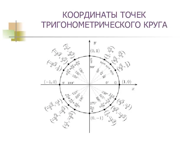 КООРДИНАТЫ ТОЧЕК ТРИГОНОМЕТРИЧЕСКОГО КРУГА