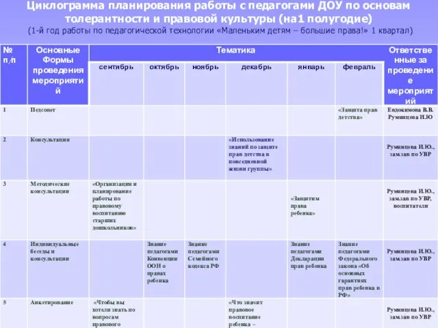 Циклограмма планирования работы с педагогами ДОУ по основам толерантности и правовой культуры