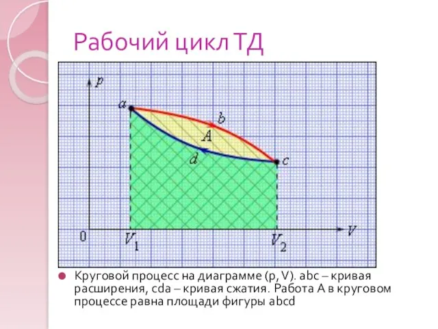 Рабочий цикл ТД Круговой процесс на диаграмме (p, V). abc – кривая