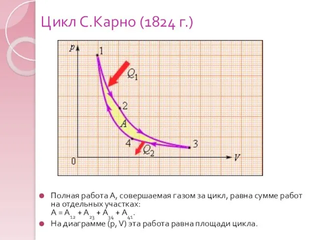 Цикл С.Карно (1824 г.) Полная работа A, совершаемая газом за цикл, равна