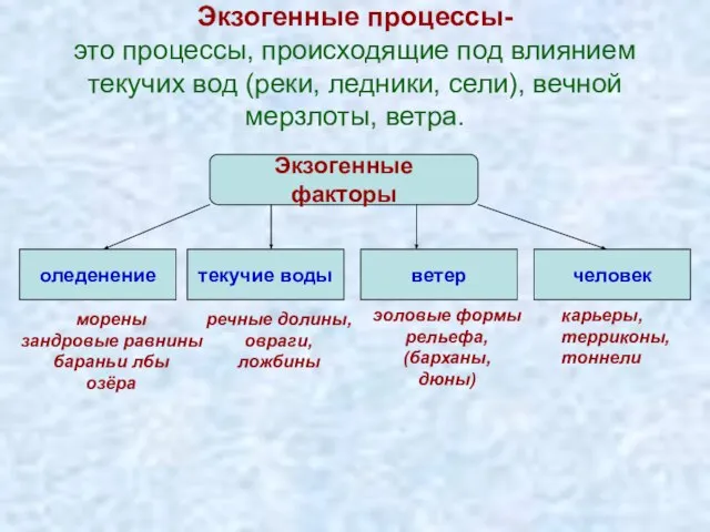 Экзогенные процессы- это процессы, происходящие под влиянием текучих вод (реки, ледники, сели),