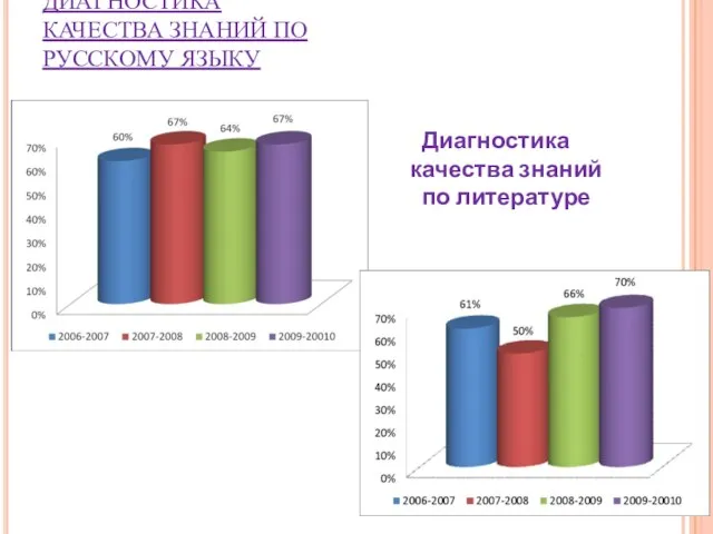 ДИАГНОСТИКА КАЧЕСТВА ЗНАНИЙ ПО РУССКОМУ ЯЗЫКУ Диагностика качества знаний по литературе