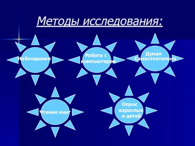 Методы исследования: Наблюдение Работа с компьютером Самостоятельно Думал Опрос взрослых и детей Чтение книг