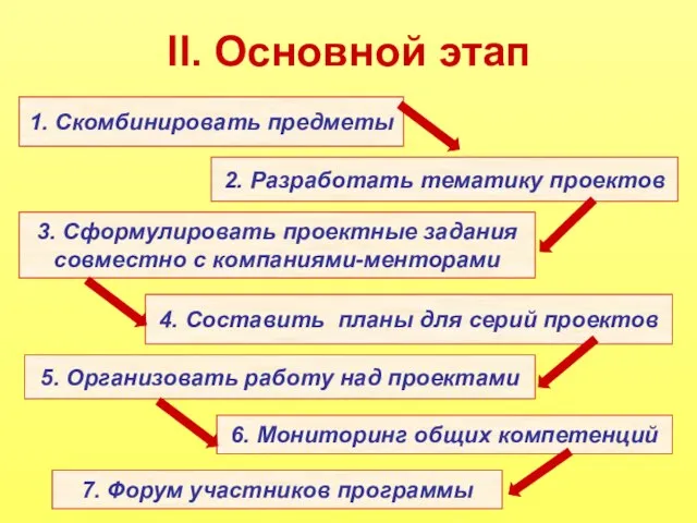 II. Основной этап 1. Скомбинировать предметы 2. Разработать тематику проектов 3. Сформулировать