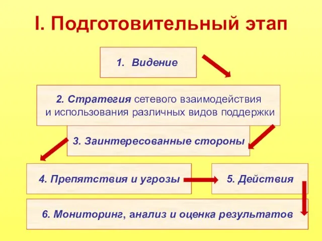 I. Подготовительный этап Видение 2. Стратегия сетевого взаимодействия и использования различных видов