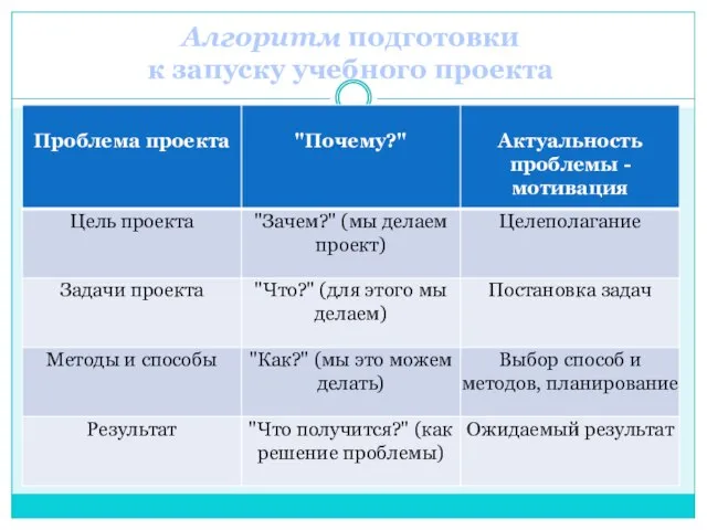 Алгоритм подготовки к запуску учебного проекта