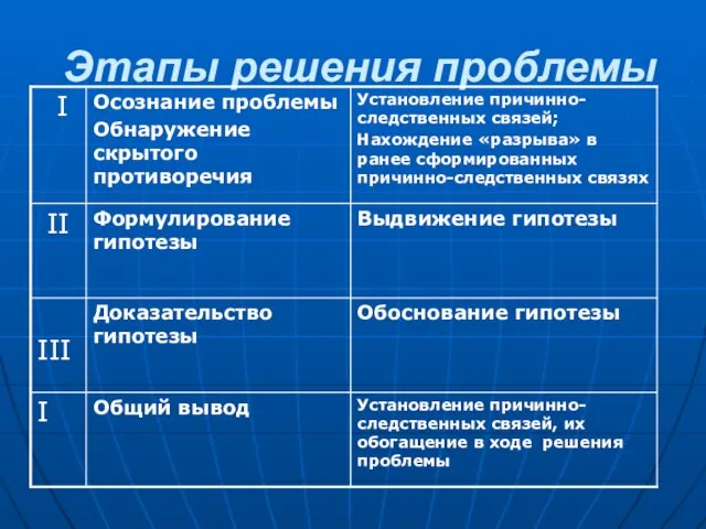 Этапы решения проблемы