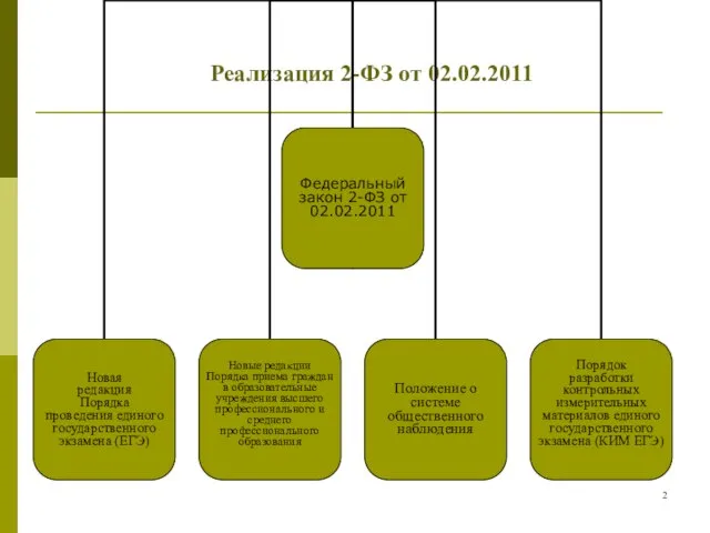 Реализация 2-ФЗ от 02.02.2011