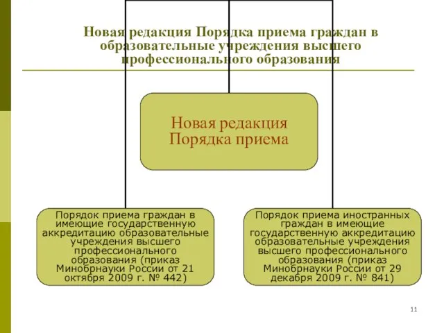 Новая редакция Порядка приема граждан в образовательные учреждения высшего профессионального образования