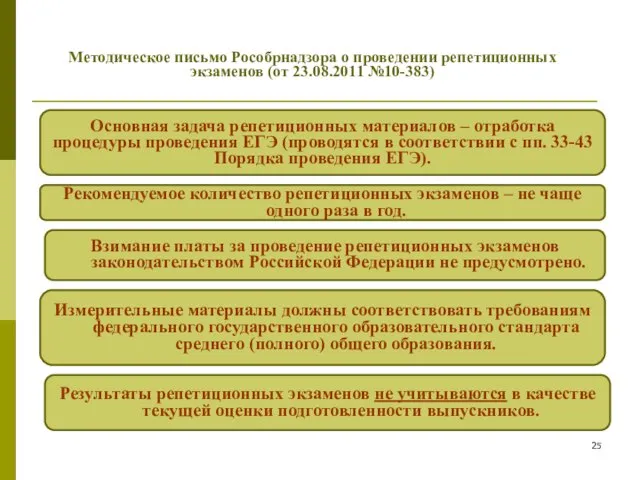 Методическое письмо Рособрнадзора о проведении репетиционных экзаменов (от 23.08.2011 №10-383) Основная задача