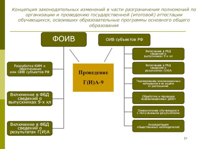 Концепция законодательных изменений в части разграничения полномочий по организации и проведению государственной