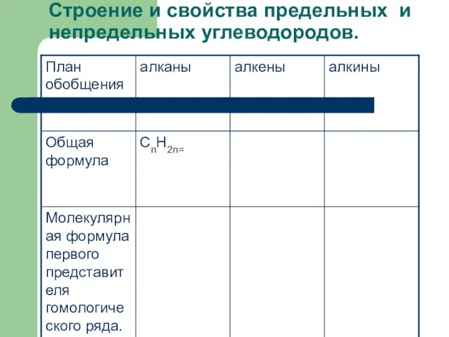 Строение и свойства предельных и непредельных углеводородов.