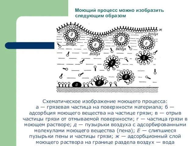 Моющий процесс можно изобразить следующим образом Схематическое изображение моющего процесса: а —