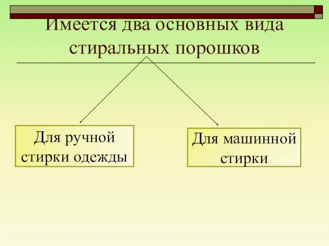 Имеется два основных вида стиральных порошков Для ручной стирки одежды Для машинной стирки