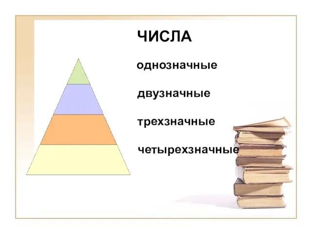 ЧИСЛА однозначные двузначные трехзначные четырехзначные