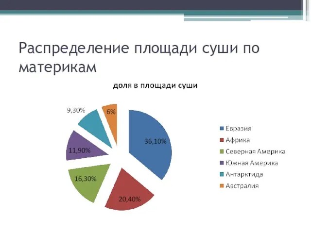 Распределение площади суши по материкам