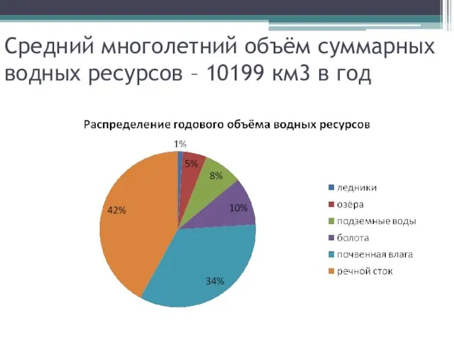 Средний многолетний объём суммарных водных ресурсов – 10199 км3 в год