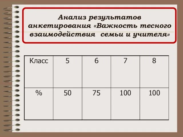 Анализ результатов анкетирования «Важность тесного взаимодействия семьи и учителя»