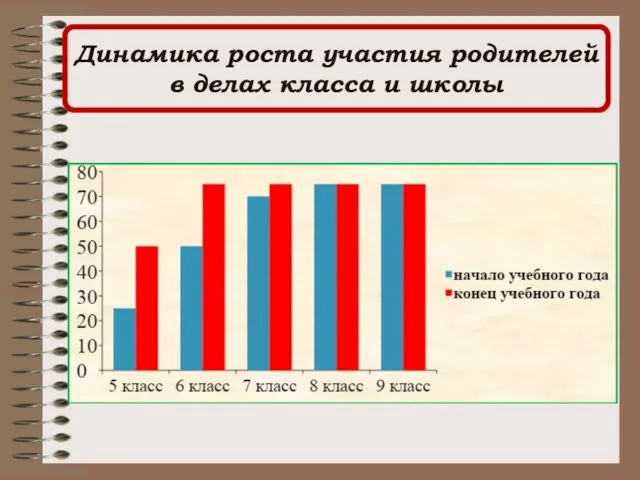 Динамика роста участия родителей в делах класса и школы