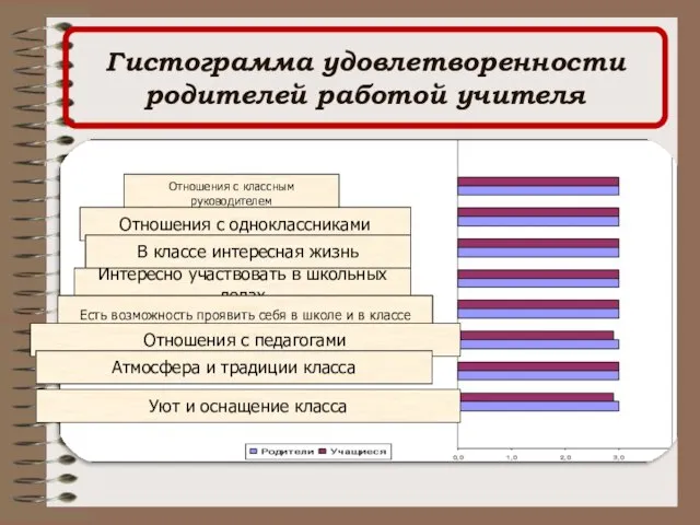 Гистограмма удовлетворенности родителей работой учителя Отношения с классным руководителем Отношения с одноклассниками