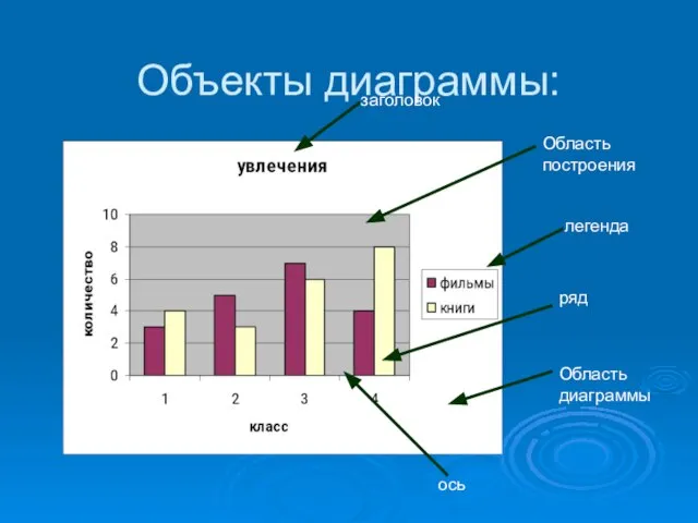 Объекты диаграммы: заголовок Область построения легенда ряд ось Область диаграммы