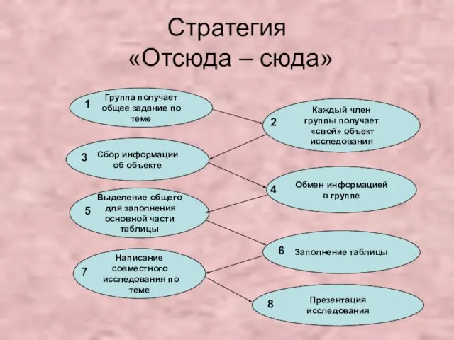 Стратегия «Отсюда – сюда» Группа получает общее задание по теме Каждый член