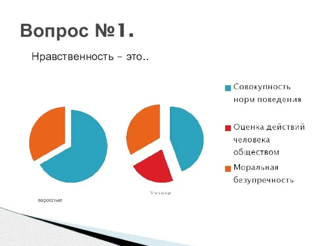 Вопрос №1. Нравственность – это.. взрослые