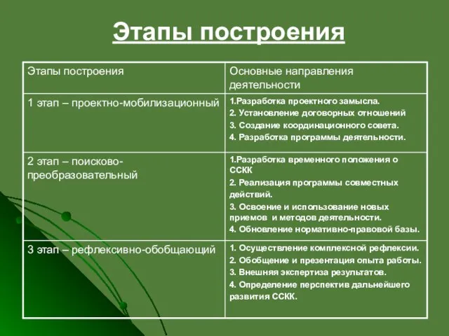 Этапы построения