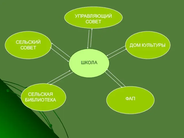 ШКОЛА СЕЛЬСКИЙ СОВЕТ ДОМ КУЛЬТУРЫ СЕЛЬСКАЯ БИБЛИОТЕКА ФАП УПРАВЛЯЮЩИЙ СОВЕТ