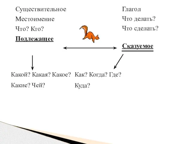 Существительное Местоимение Что? Кто? Подлежащее Глагол Что делать? Что сделать? Сказуемое Какой?