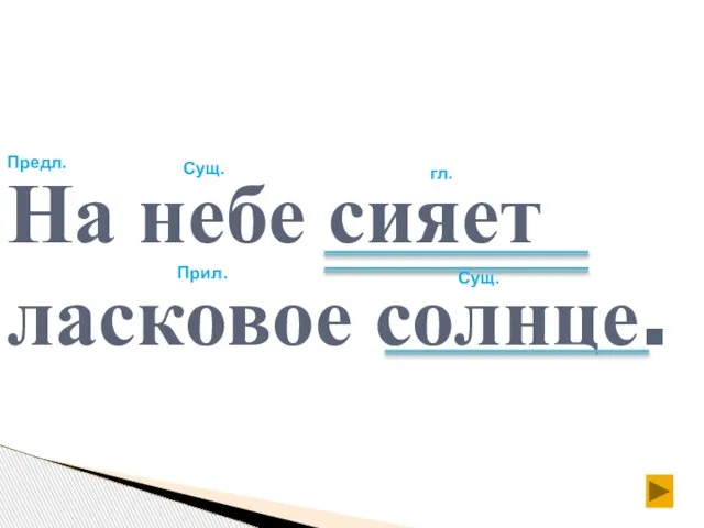 На небе сияет ласковое солнце. Предл. Сущ. гл. Прил. Сущ.