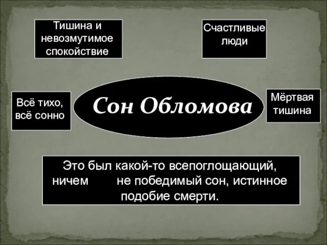 Сон Обломова Тишина и невозмутимое спокойствие Всё тихо, всё сонно Счастливые люди