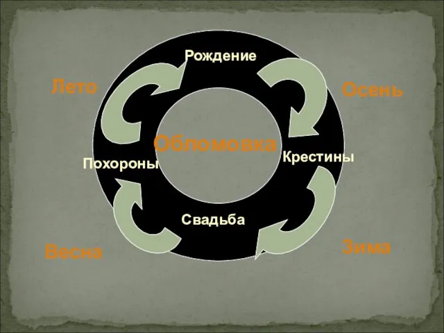 Обломовка Рождение Крестины Свадьба Похороны Лето Весна Зима Осень