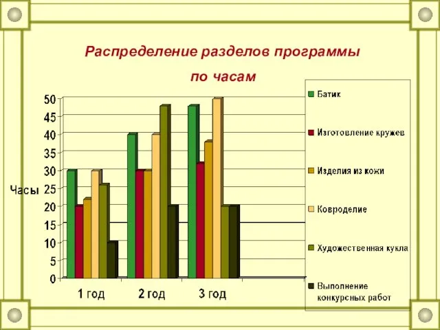 Распределение разделов программы по часам