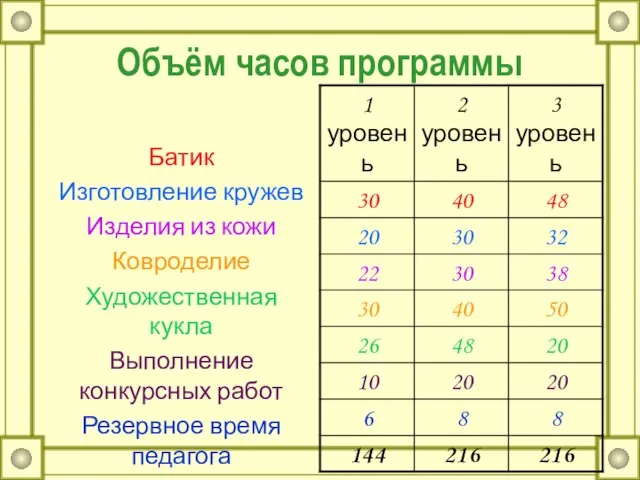 Объём часов программы Батик Изготовление кружев Изделия из кожи Ковроделие Художественная кукла