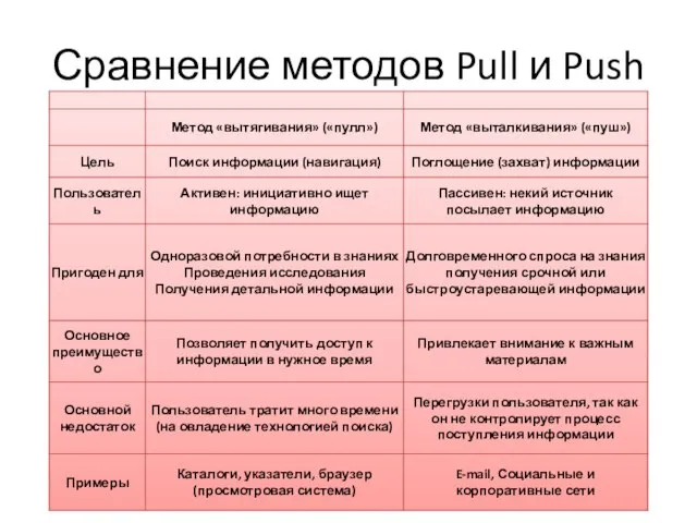 Сравнение методов Pull и Push