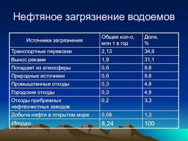 Нефтяное загрязнение водоемов