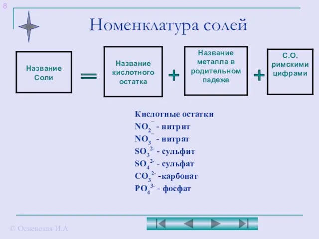 Номенклатура солей + + = © Осиевская И.А