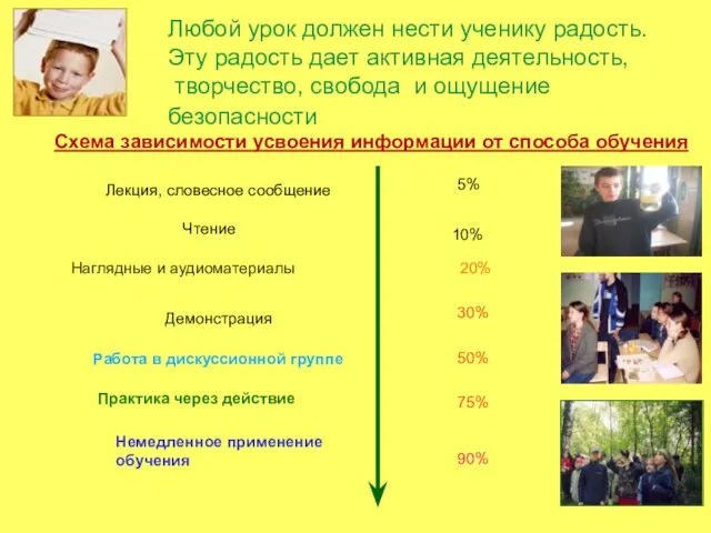 Схема зависимости усвоения информации от способа обучения Лекция, словесное сообщение 5% Любой