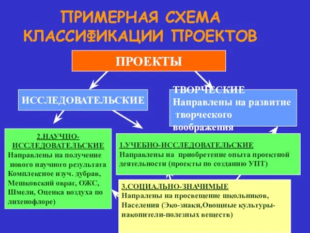 ПРИМЕРНАЯ СХЕМА КЛАССИФИКАЦИИ ПРОЕКТОВ ТВОРЧЕСКИЕ Направлены на развитие творческого воображения 2.НАУЧНО- ИССЛЕДОВАТЕЛЬСКИЕ