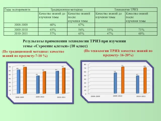 Результаты применения технологии ТРИЗ при изучении темы «Строение клетки» (10 класс) (По