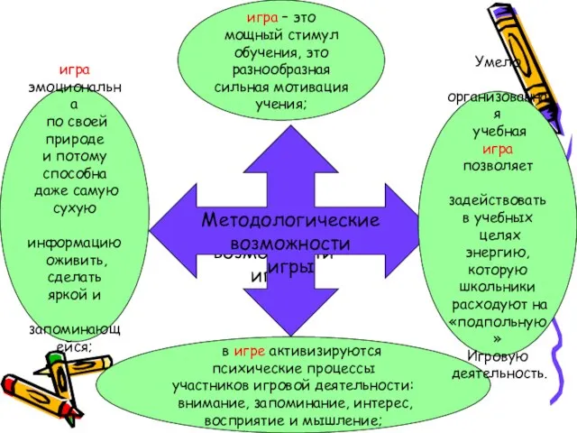 Методологические возможности игры Методологические возможности игры игра – это мощный стимул обучения,