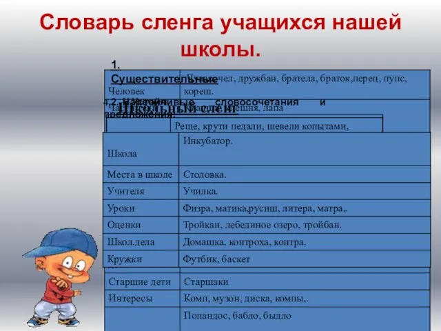 Словарь сленга учащихся нашей школы. 1. Существительные 2. Наречия 3. Глаголы 4.