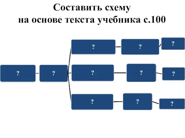 Составить схему на основе текста учебника с.100