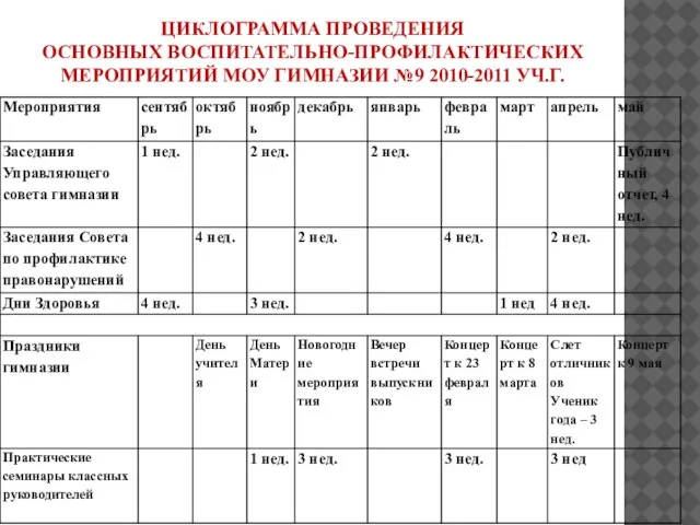 ЦИКЛОГРАММА ПРОВЕДЕНИЯ ОСНОВНЫХ ВОСПИТАТЕЛЬНО-ПРОФИЛАКТИЧЕСКИХ МЕРОПРИЯТИЙ МОУ ГИМНАЗИИ №9 2010-2011 УЧ.Г.