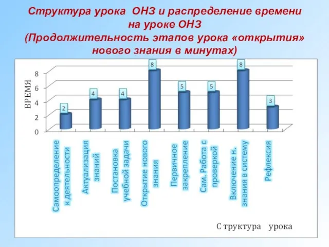 Структура урока ОНЗ и распределение времени на уроке ОНЗ (Продолжительность этапов урока