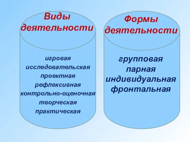 Виды деятельности игровая исследовательская проектная рефлексивная контрольно-оценочная творческая практическая Формы деятельности групповая парная индивидуальная фронтальная