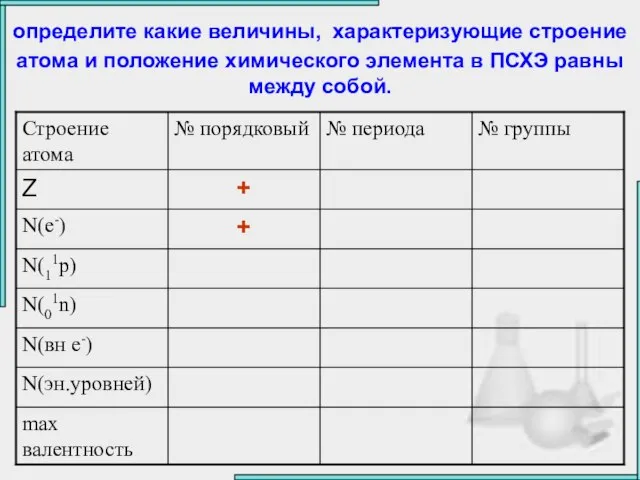 определите какие величины, характеризующие строение атома и положение химического элемента в ПСХЭ равны между собой.