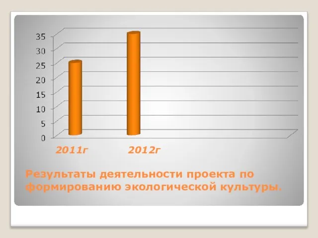 2011г 2012г Результаты деятельности проекта по формированию экологической культуры.