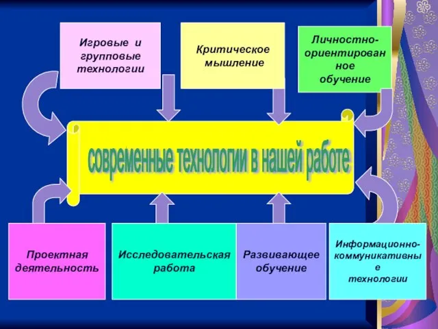 современные технологии в нашей работе Проектная деятельность Исследовательская работа Личностно- ориентированное обучение